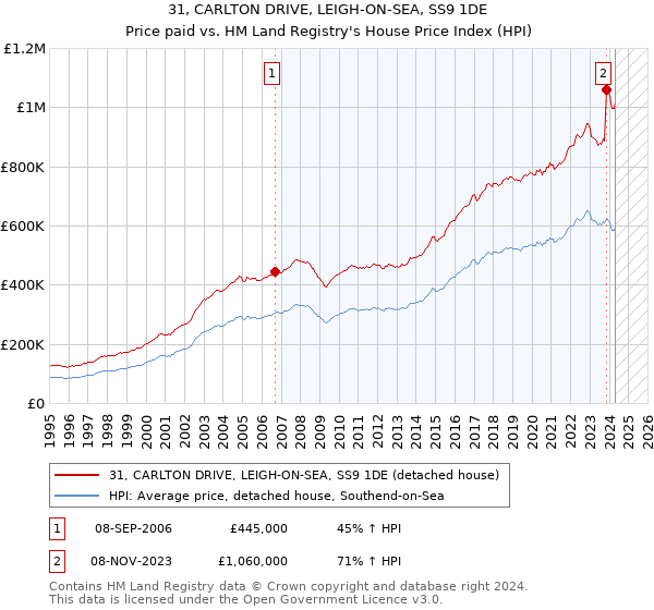 31, CARLTON DRIVE, LEIGH-ON-SEA, SS9 1DE: Price paid vs HM Land Registry's House Price Index