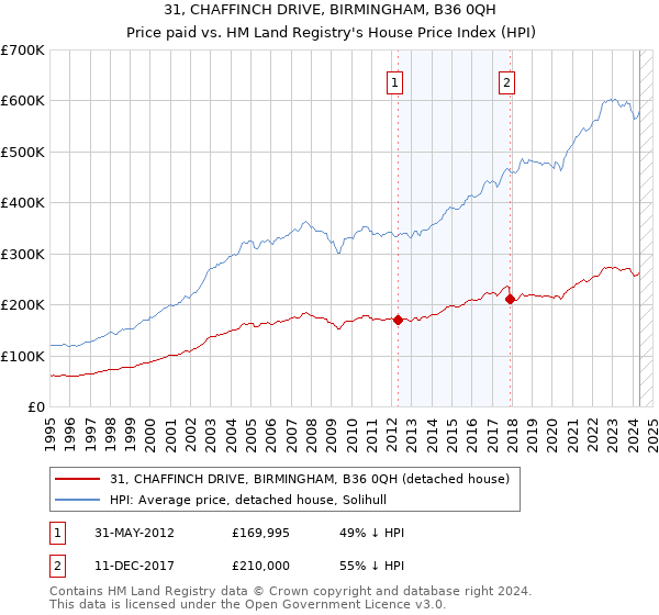 31, CHAFFINCH DRIVE, BIRMINGHAM, B36 0QH: Price paid vs HM Land Registry's House Price Index