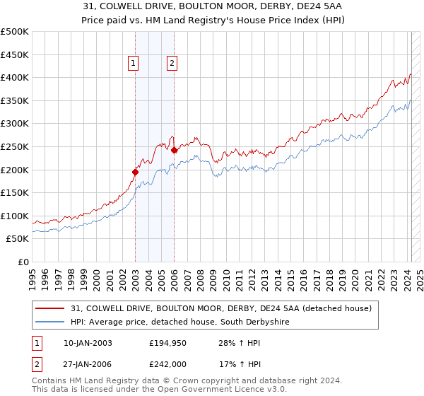 31, COLWELL DRIVE, BOULTON MOOR, DERBY, DE24 5AA: Price paid vs HM Land Registry's House Price Index