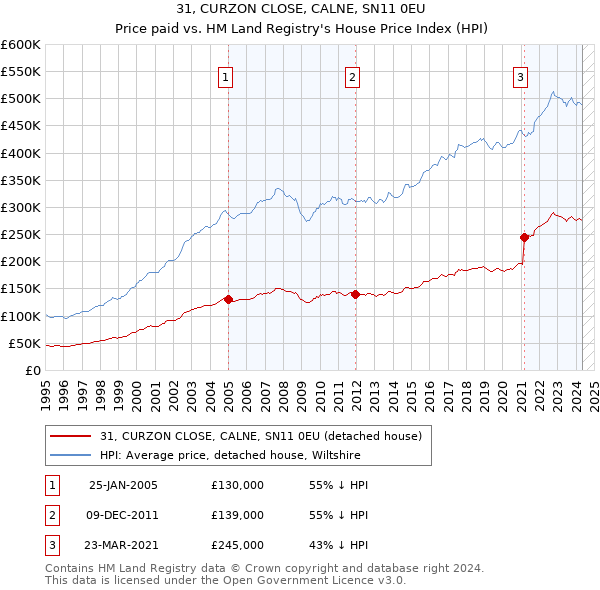 31, CURZON CLOSE, CALNE, SN11 0EU: Price paid vs HM Land Registry's House Price Index