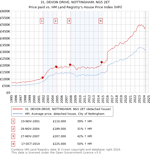 31, DEVON DRIVE, NOTTINGHAM, NG5 2ET: Price paid vs HM Land Registry's House Price Index