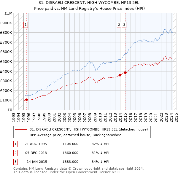 31, DISRAELI CRESCENT, HIGH WYCOMBE, HP13 5EL: Price paid vs HM Land Registry's House Price Index