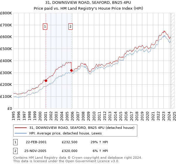 31, DOWNSVIEW ROAD, SEAFORD, BN25 4PU: Price paid vs HM Land Registry's House Price Index