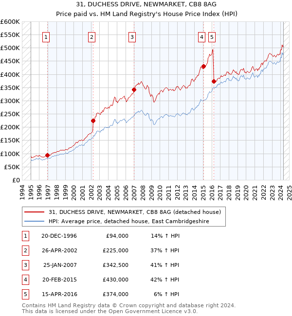 31, DUCHESS DRIVE, NEWMARKET, CB8 8AG: Price paid vs HM Land Registry's House Price Index