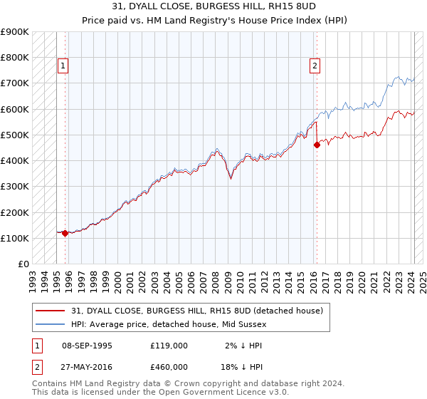 31, DYALL CLOSE, BURGESS HILL, RH15 8UD: Price paid vs HM Land Registry's House Price Index