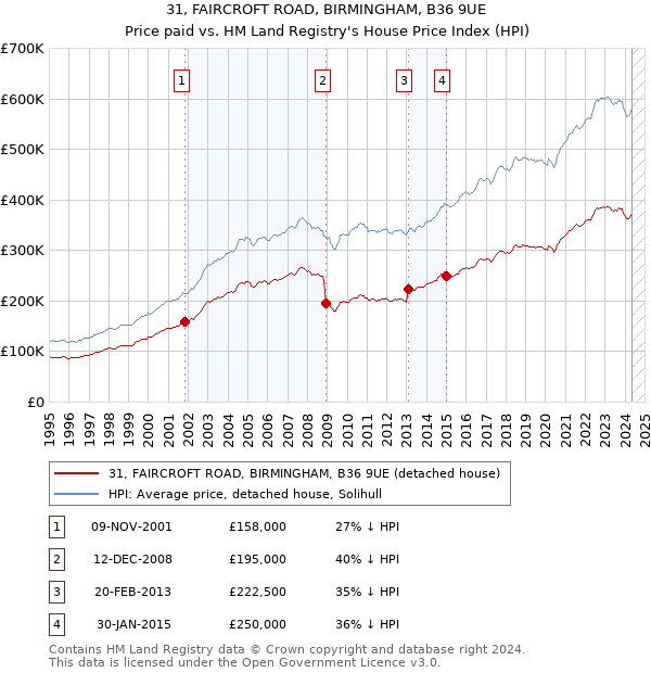 31, FAIRCROFT ROAD, BIRMINGHAM, B36 9UE: Price paid vs HM Land Registry's House Price Index