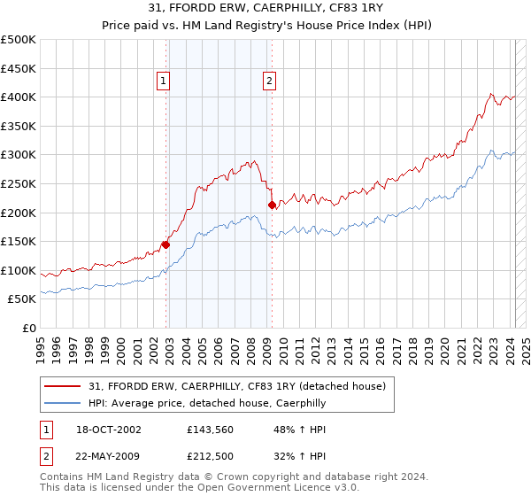 31, FFORDD ERW, CAERPHILLY, CF83 1RY: Price paid vs HM Land Registry's House Price Index