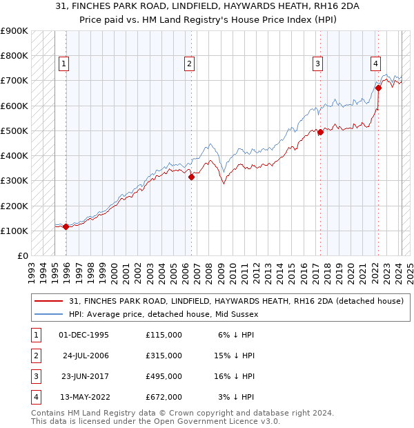 31, FINCHES PARK ROAD, LINDFIELD, HAYWARDS HEATH, RH16 2DA: Price paid vs HM Land Registry's House Price Index