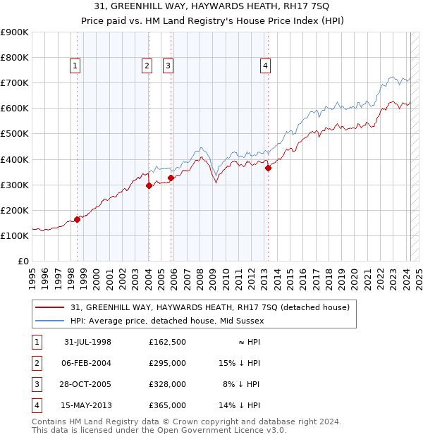 31, GREENHILL WAY, HAYWARDS HEATH, RH17 7SQ: Price paid vs HM Land Registry's House Price Index