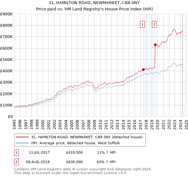 31, HAMILTON ROAD, NEWMARKET, CB8 0NY: Price paid vs HM Land Registry's House Price Index