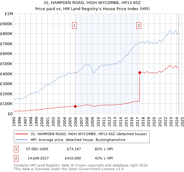 31, HAMPDEN ROAD, HIGH WYCOMBE, HP13 6SZ: Price paid vs HM Land Registry's House Price Index