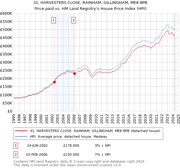 31, HARVESTERS CLOSE, RAINHAM, GILLINGHAM, ME8 8PB: Price paid vs HM Land Registry's House Price Index