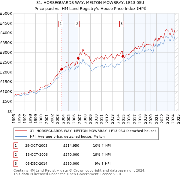 31, HORSEGUARDS WAY, MELTON MOWBRAY, LE13 0SU: Price paid vs HM Land Registry's House Price Index