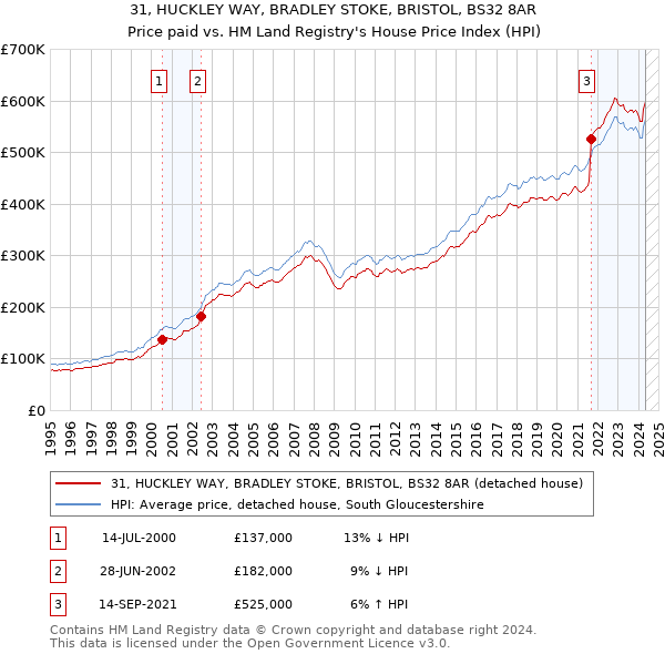 31, HUCKLEY WAY, BRADLEY STOKE, BRISTOL, BS32 8AR: Price paid vs HM Land Registry's House Price Index