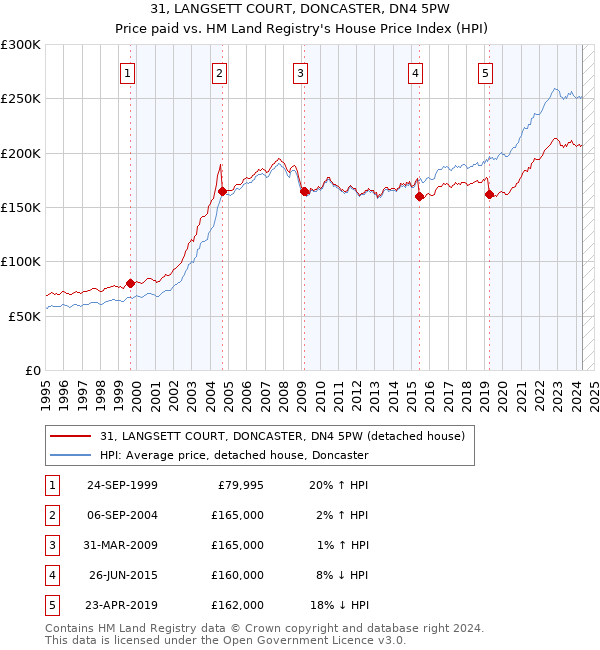 31, LANGSETT COURT, DONCASTER, DN4 5PW: Price paid vs HM Land Registry's House Price Index