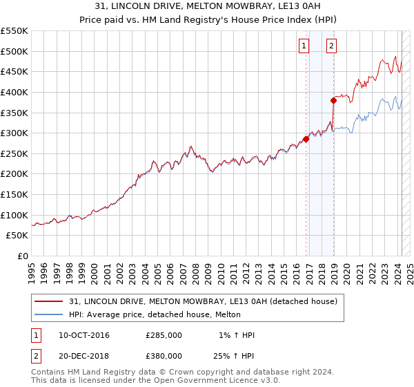 31, LINCOLN DRIVE, MELTON MOWBRAY, LE13 0AH: Price paid vs HM Land Registry's House Price Index