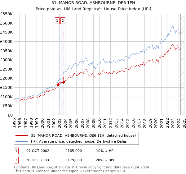 31, MANOR ROAD, ASHBOURNE, DE6 1EH: Price paid vs HM Land Registry's House Price Index