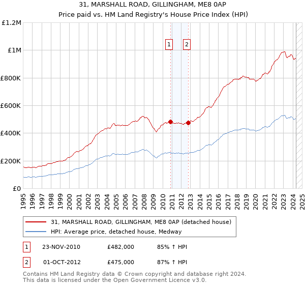 31, MARSHALL ROAD, GILLINGHAM, ME8 0AP: Price paid vs HM Land Registry's House Price Index