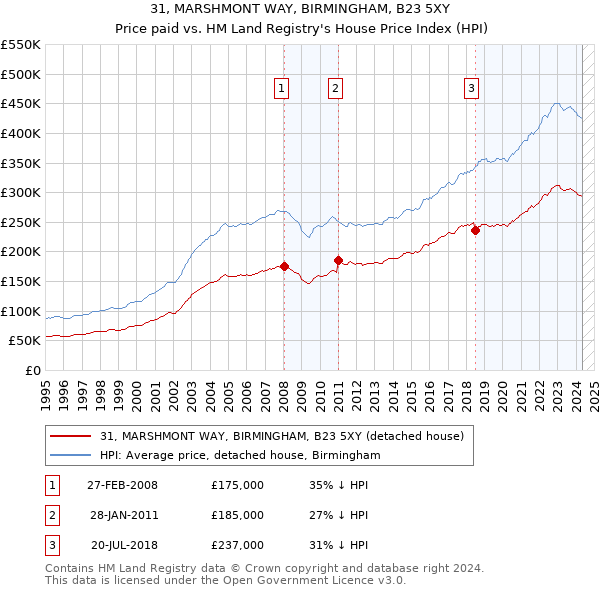 31, MARSHMONT WAY, BIRMINGHAM, B23 5XY: Price paid vs HM Land Registry's House Price Index