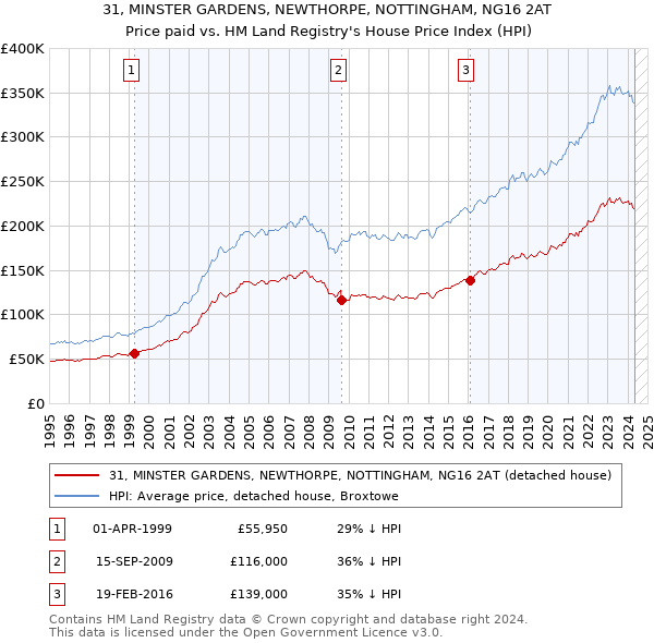 31, MINSTER GARDENS, NEWTHORPE, NOTTINGHAM, NG16 2AT: Price paid vs HM Land Registry's House Price Index