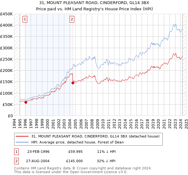 31, MOUNT PLEASANT ROAD, CINDERFORD, GL14 3BX: Price paid vs HM Land Registry's House Price Index