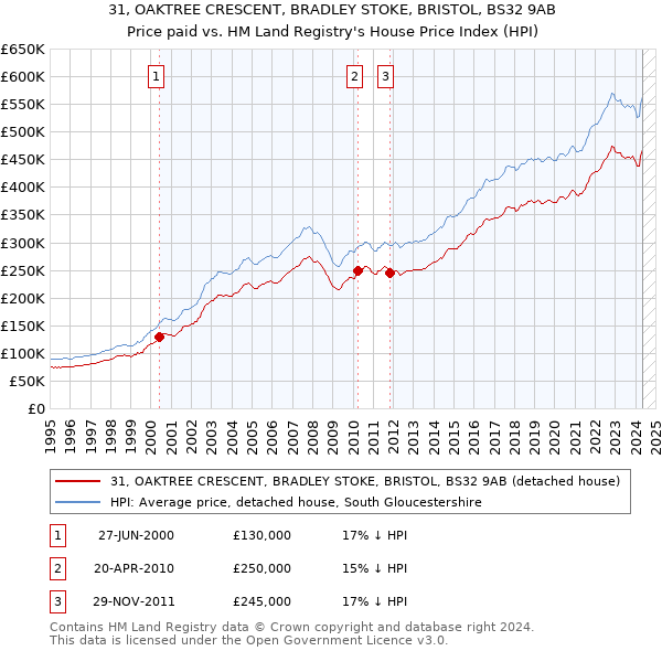 31, OAKTREE CRESCENT, BRADLEY STOKE, BRISTOL, BS32 9AB: Price paid vs HM Land Registry's House Price Index