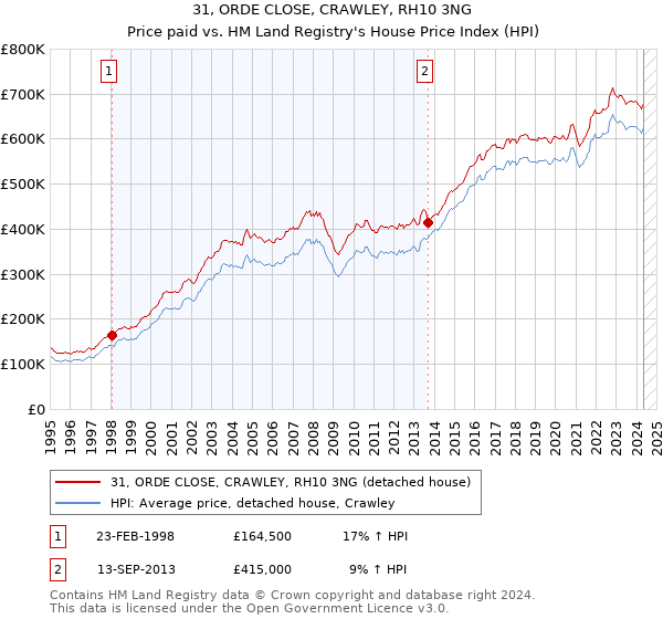 31, ORDE CLOSE, CRAWLEY, RH10 3NG: Price paid vs HM Land Registry's House Price Index