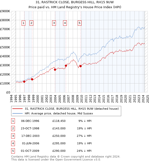 31, RASTRICK CLOSE, BURGESS HILL, RH15 9UW: Price paid vs HM Land Registry's House Price Index