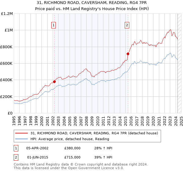 31, RICHMOND ROAD, CAVERSHAM, READING, RG4 7PR: Price paid vs HM Land Registry's House Price Index