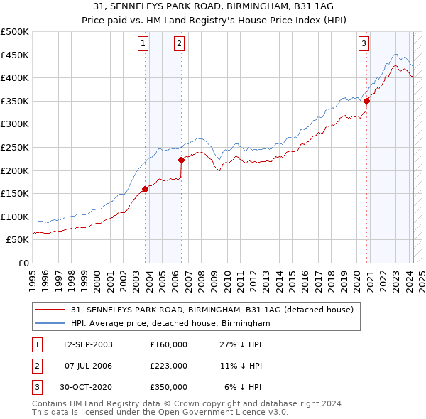 31, SENNELEYS PARK ROAD, BIRMINGHAM, B31 1AG: Price paid vs HM Land Registry's House Price Index