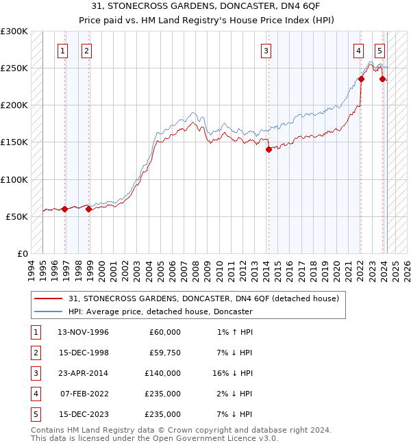 31, STONECROSS GARDENS, DONCASTER, DN4 6QF: Price paid vs HM Land Registry's House Price Index