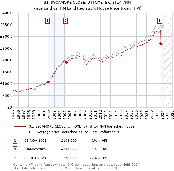 31, SYCAMORE CLOSE, UTTOXETER, ST14 7NN: Price paid vs HM Land Registry's House Price Index