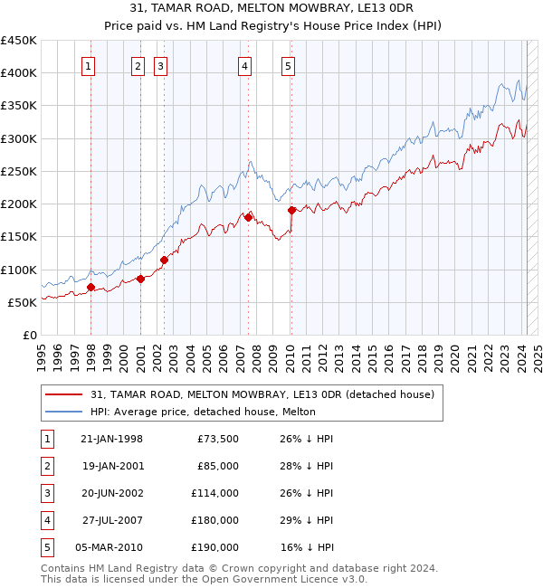 31, TAMAR ROAD, MELTON MOWBRAY, LE13 0DR: Price paid vs HM Land Registry's House Price Index