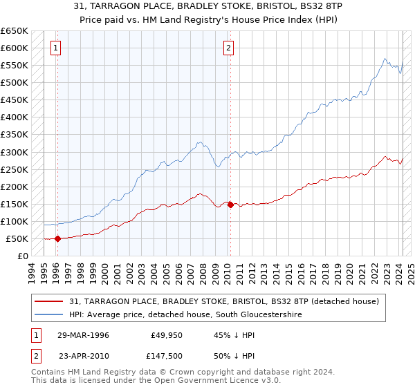 31, TARRAGON PLACE, BRADLEY STOKE, BRISTOL, BS32 8TP: Price paid vs HM Land Registry's House Price Index