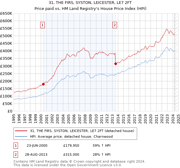 31, THE FIRS, SYSTON, LEICESTER, LE7 2FT: Price paid vs HM Land Registry's House Price Index