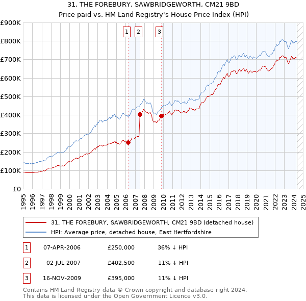 31, THE FOREBURY, SAWBRIDGEWORTH, CM21 9BD: Price paid vs HM Land Registry's House Price Index