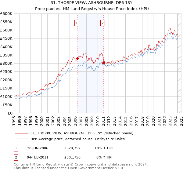 31, THORPE VIEW, ASHBOURNE, DE6 1SY: Price paid vs HM Land Registry's House Price Index