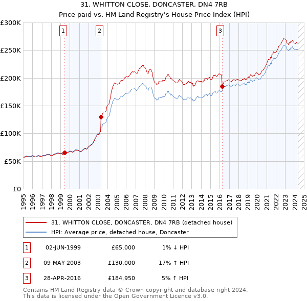 31, WHITTON CLOSE, DONCASTER, DN4 7RB: Price paid vs HM Land Registry's House Price Index