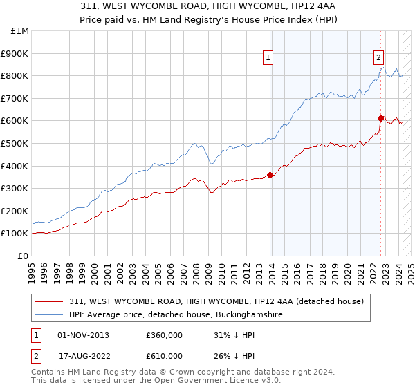 311, WEST WYCOMBE ROAD, HIGH WYCOMBE, HP12 4AA: Price paid vs HM Land Registry's House Price Index