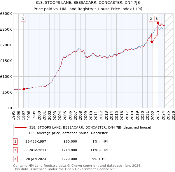 318, STOOPS LANE, BESSACARR, DONCASTER, DN4 7JB: Price paid vs HM Land Registry's House Price Index