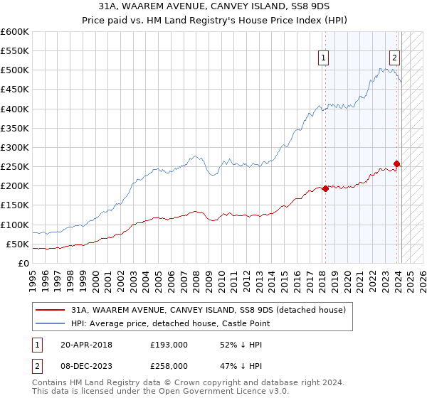 31A, WAAREM AVENUE, CANVEY ISLAND, SS8 9DS: Price paid vs HM Land Registry's House Price Index