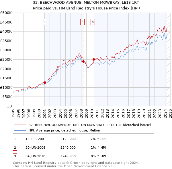 32, BEECHWOOD AVENUE, MELTON MOWBRAY, LE13 1RT: Price paid vs HM Land Registry's House Price Index