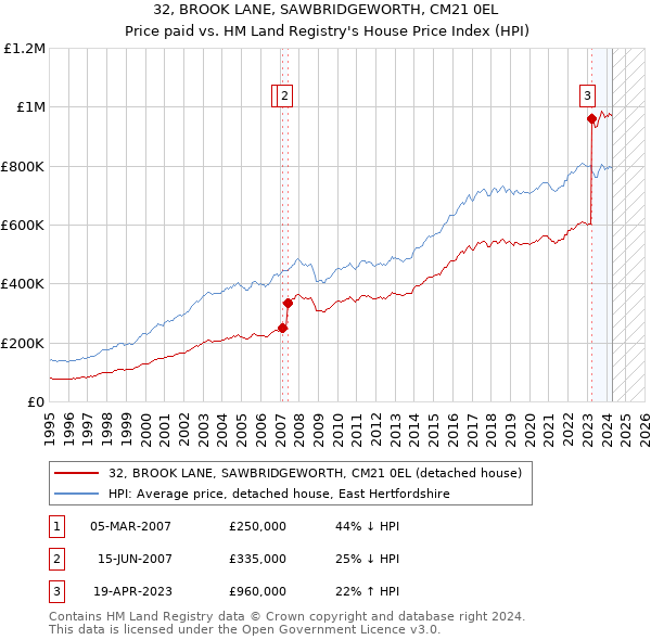 32, BROOK LANE, SAWBRIDGEWORTH, CM21 0EL: Price paid vs HM Land Registry's House Price Index