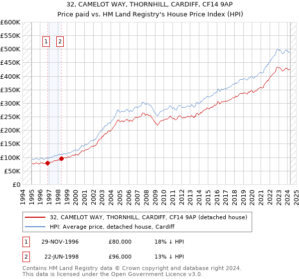 32, CAMELOT WAY, THORNHILL, CARDIFF, CF14 9AP: Price paid vs HM Land Registry's House Price Index