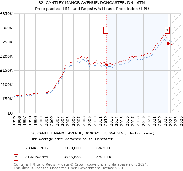 32, CANTLEY MANOR AVENUE, DONCASTER, DN4 6TN: Price paid vs HM Land Registry's House Price Index