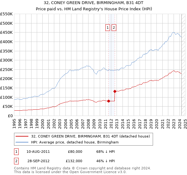 32, CONEY GREEN DRIVE, BIRMINGHAM, B31 4DT: Price paid vs HM Land Registry's House Price Index