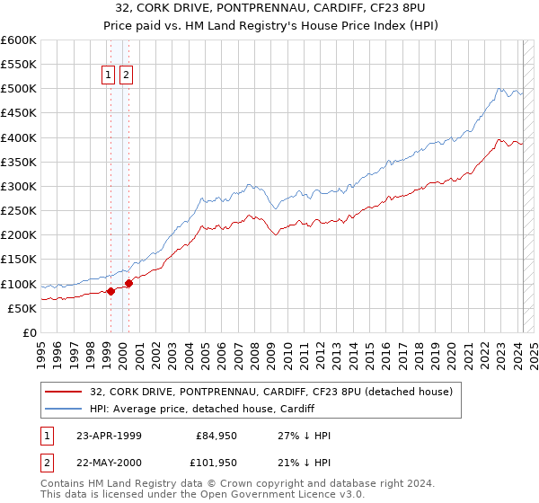 32, CORK DRIVE, PONTPRENNAU, CARDIFF, CF23 8PU: Price paid vs HM Land Registry's House Price Index