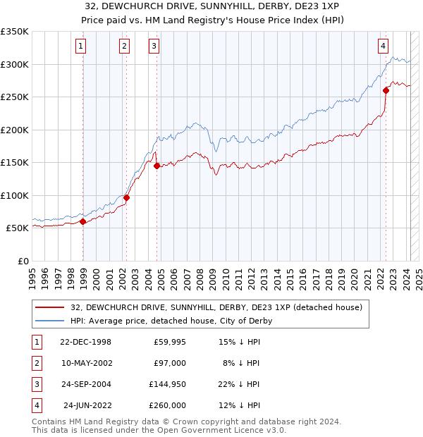 32, DEWCHURCH DRIVE, SUNNYHILL, DERBY, DE23 1XP: Price paid vs HM Land Registry's House Price Index