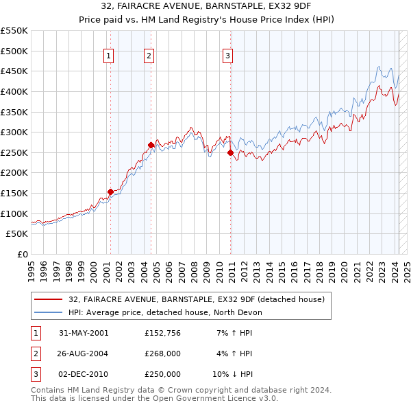 32, FAIRACRE AVENUE, BARNSTAPLE, EX32 9DF: Price paid vs HM Land Registry's House Price Index