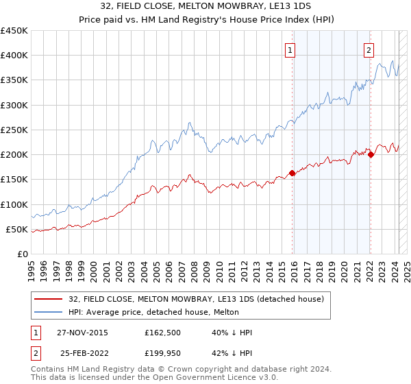 32, FIELD CLOSE, MELTON MOWBRAY, LE13 1DS: Price paid vs HM Land Registry's House Price Index